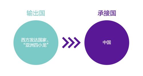 中国在全球产业转移中的角色转换与互联网信息服务的崛起